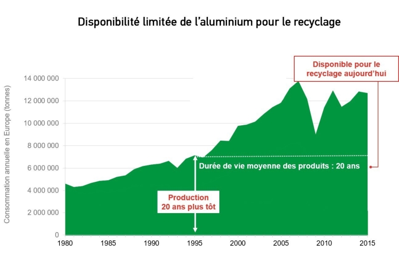 Disponibilité limitée de l’aluminium pour le recyclage